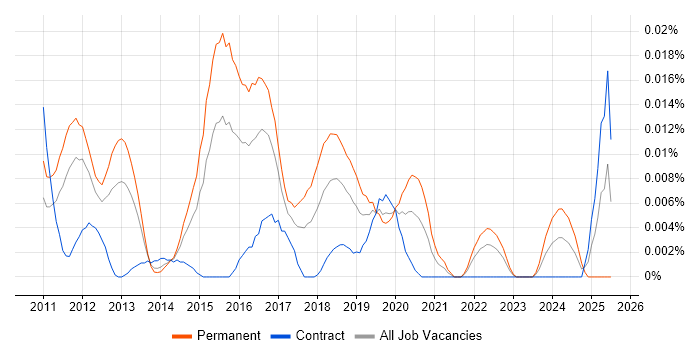 Job vacancy trend for GNU Octave in London Job vacancy trend for GNU Octave in London