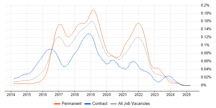 Job vacancy trend for GoCD in London Job vacancy trend for GoCD in London