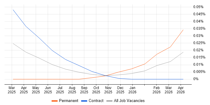 Godot job vacancy trend in London
