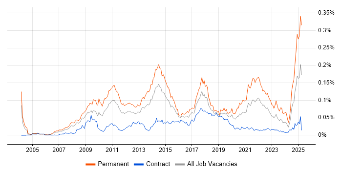 Job vacancy trend for Google Ads in London