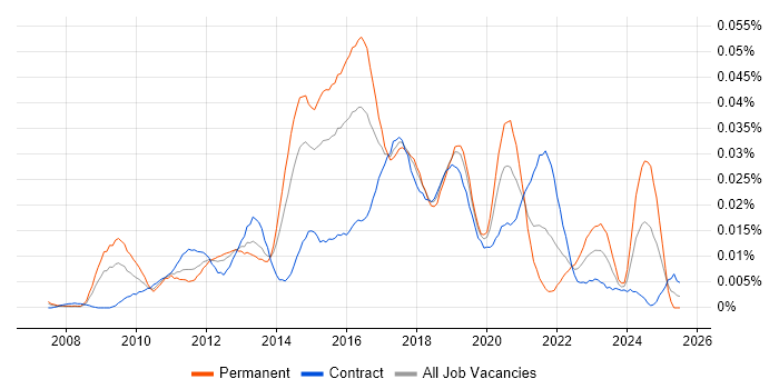 Job vacancy trend for Google Analytics Analyst in London