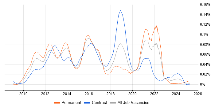 Job vacancy trend for Google App Engine in London
