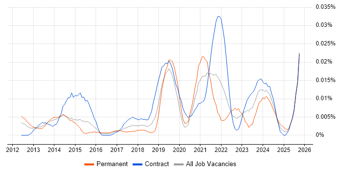 Google Apps Script job vacancy trend in London