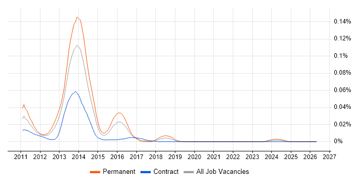 Google Closure job vacancy trend in London