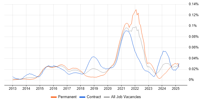 Job vacancy trend for Google Compute Engine in London Job vacancy trend for Google Compute Engine in London