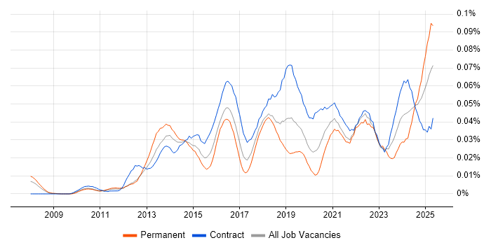 Job vacancy trend for Google Docs in London Job vacancy trend for Google Docs in London