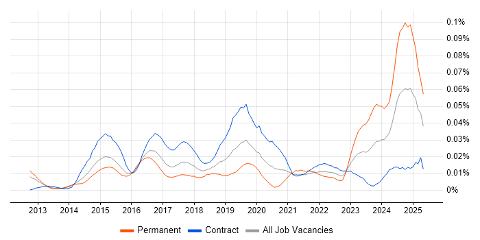 Job vacancy trend for Google Drive in London