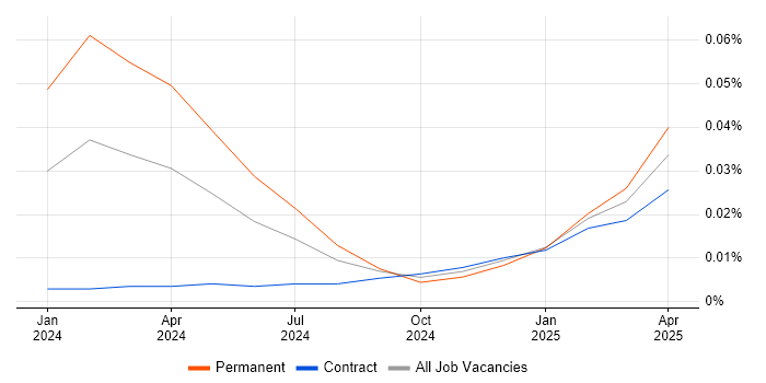 Job vacancy trend for Google Gemini in London Job vacancy trend for Google Gemini in London