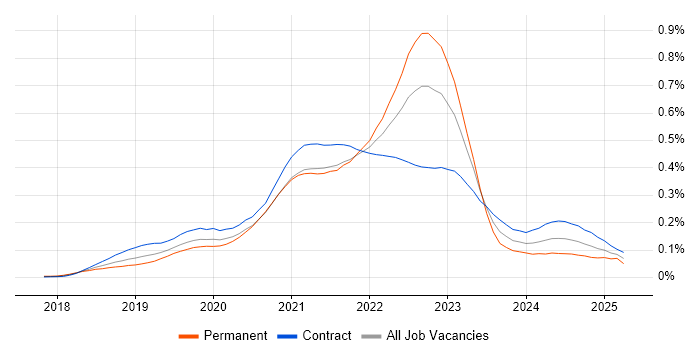 Job vacancy trend for Google Kubernetes Engine in London Job vacancy trend for Google Kubernetes Engine in London