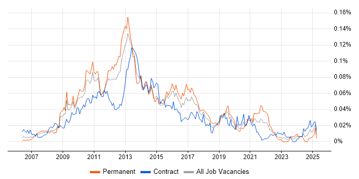 Job vacancy trend for Google Maps API in London Job vacancy trend for Google Maps API in London