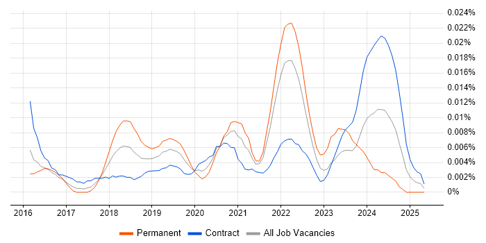 Job vacancy trend for Google Pay in London Job vacancy trend for Google Pay in London