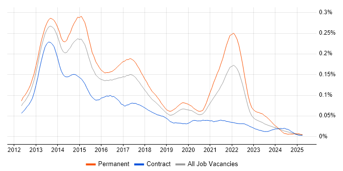 Job vacancy trend for Google Play in London