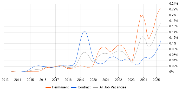 Job vacancy trend for Google Sheets in London Job vacancy trend for Google Sheets in London