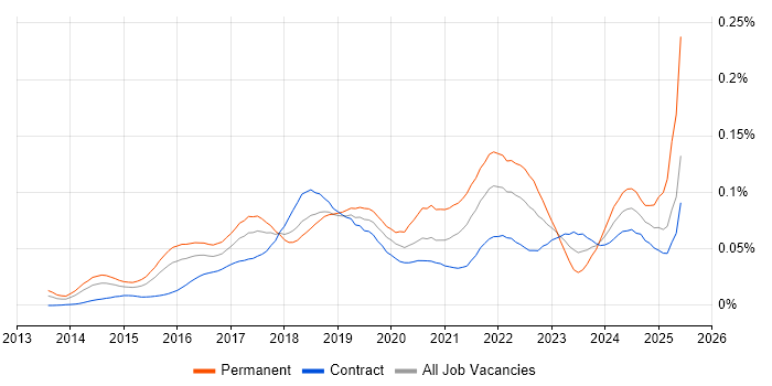 Job vacancy trend for Google Tag Manager in London Job vacancy trend for Google Tag Manager in London