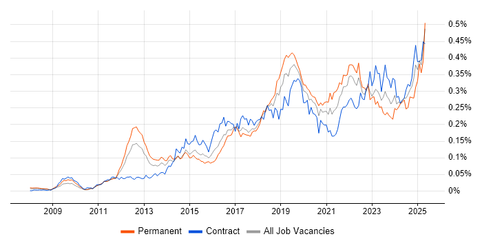 Job vacancy trend for Google Workspace in London Job vacancy trend for Google Workspace in London