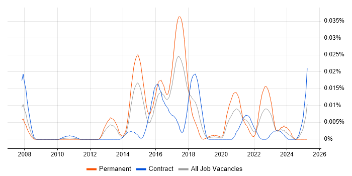 Job vacancy trend for GoogleTest in London Job vacancy trend for GoogleTest in London