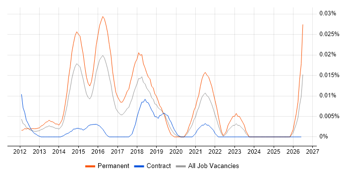 GoToMeeting job vacancy trend in London