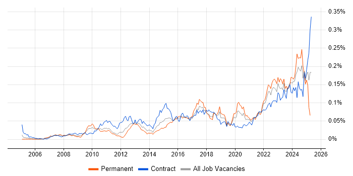 Job vacancy trend for Governance Analyst in London Job vacancy trend for Governance Analyst in London