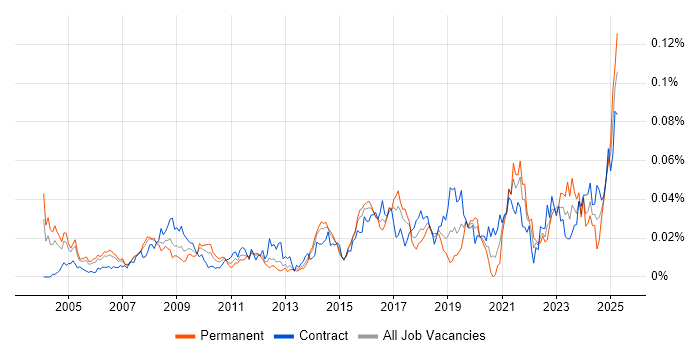 Job vacancy trend for Governance Consultant in London
