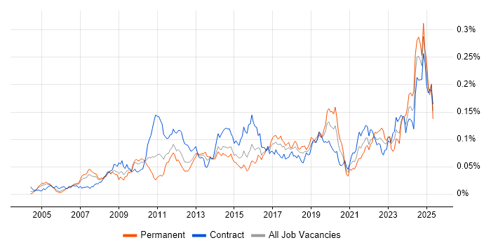 Job vacancy trend for Governance Manager in London Job vacancy trend for Governance Manager in London