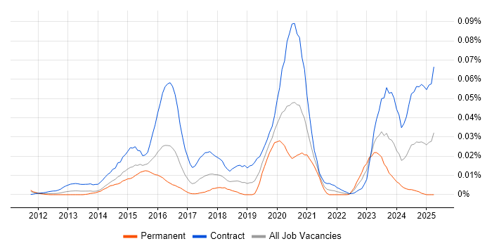 Job vacancy trend for Government Security Classifications in London Job vacancy trend for Government Security Classifications in London