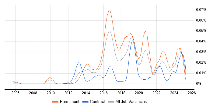 Job vacancy trend for GPEN in London Job vacancy trend for GPEN in London