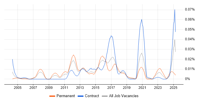 Job vacancy trend for GPFS in London