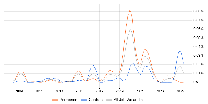Job vacancy trend for GPON in London Job vacancy trend for GPON in London