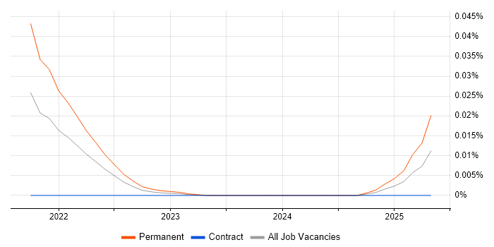 Job vacancy trend for GraalVM in London