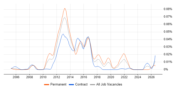 Graceful Degradation job vacancy trend in London