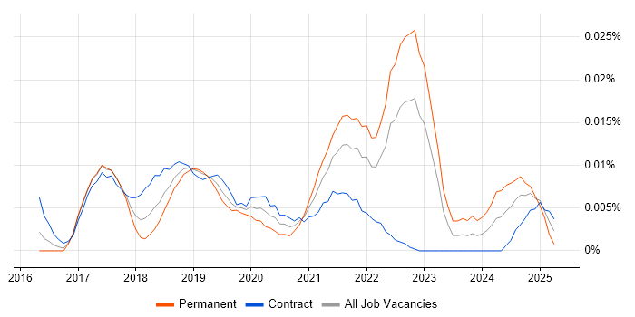 Job vacancy trend for Gradient Boosting in London Job vacancy trend for Gradient Boosting in London
