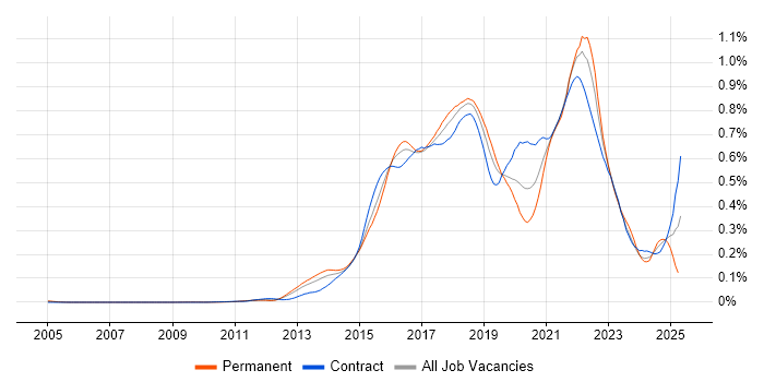 Job vacancy trend for Gradle in London