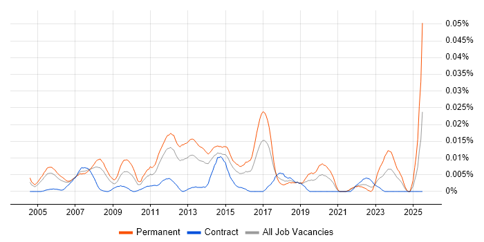 Job vacancy trend for Graduate 1st Line Support in London