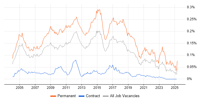 Job vacancy trend for Graduate Analyst in London Job vacancy trend for Graduate Analyst in London