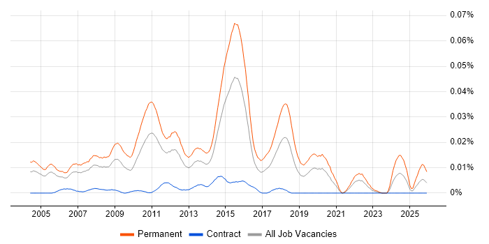 Graduate Applications Support job vacancy trend in London
