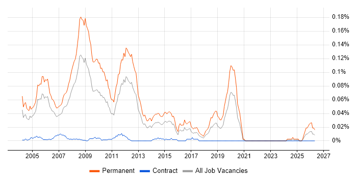 Graduate C++ Developer job vacancy trend in London
