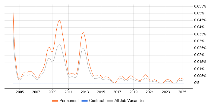 Job vacancy trend for Graduate C++ Software Engineer in London