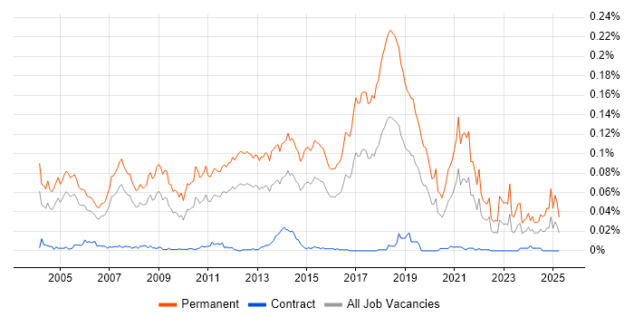 Job vacancy trend for Graduate Consultant in London Job vacancy trend for Graduate Consultant in London