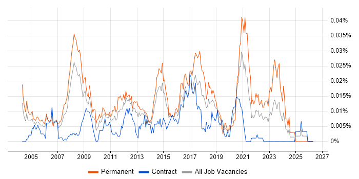 Graduate Data Analyst job vacancy trend in London