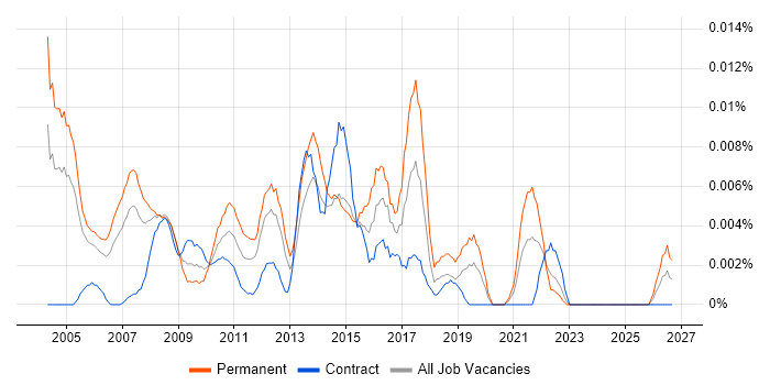 Graduate Desktop Support job vacancy trend in London