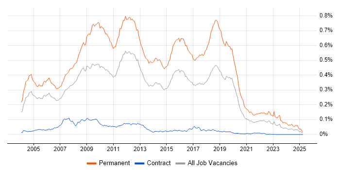 Job vacancy trend for Graduate Developer in London