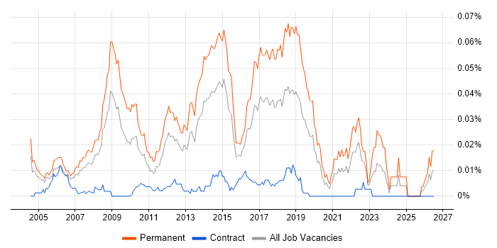 Graduate IT Analyst job vacancy trend in London