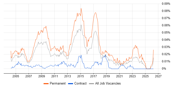 Graduate IT Support job vacancy trend in London