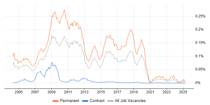 Job vacancy trend for Graduate Java Developer in London
