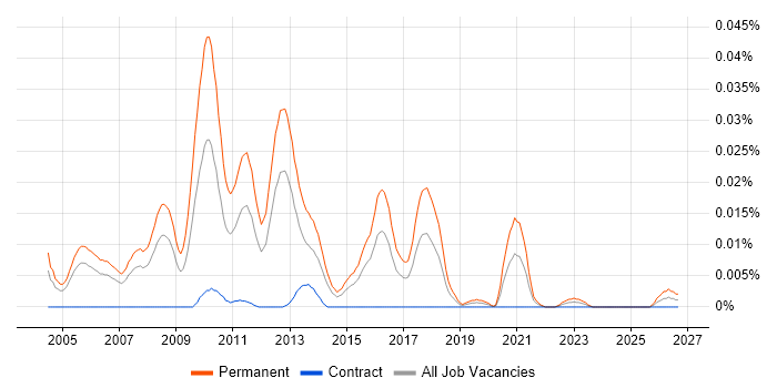 Graduate Java Software Engineer job vacancy trend in London