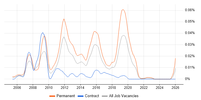 Graduate JavaScript Developer job vacancy trend in London