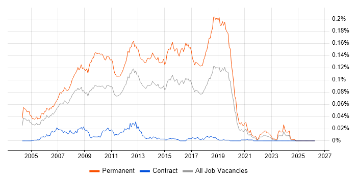 Graduate .NET Developer job vacancy trend in London