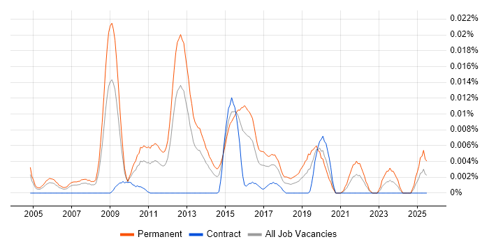 Job vacancy trend for Graduate Network Engineer in London Job vacancy trend for Graduate Network Engineer in London