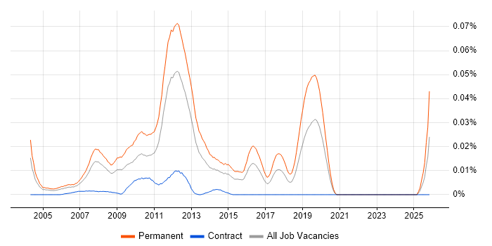 Graduate PHP Developer job vacancy trend in London
