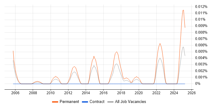 Job vacancy trend for Graduate Product Manager in London Job vacancy trend for Graduate Product Manager in London